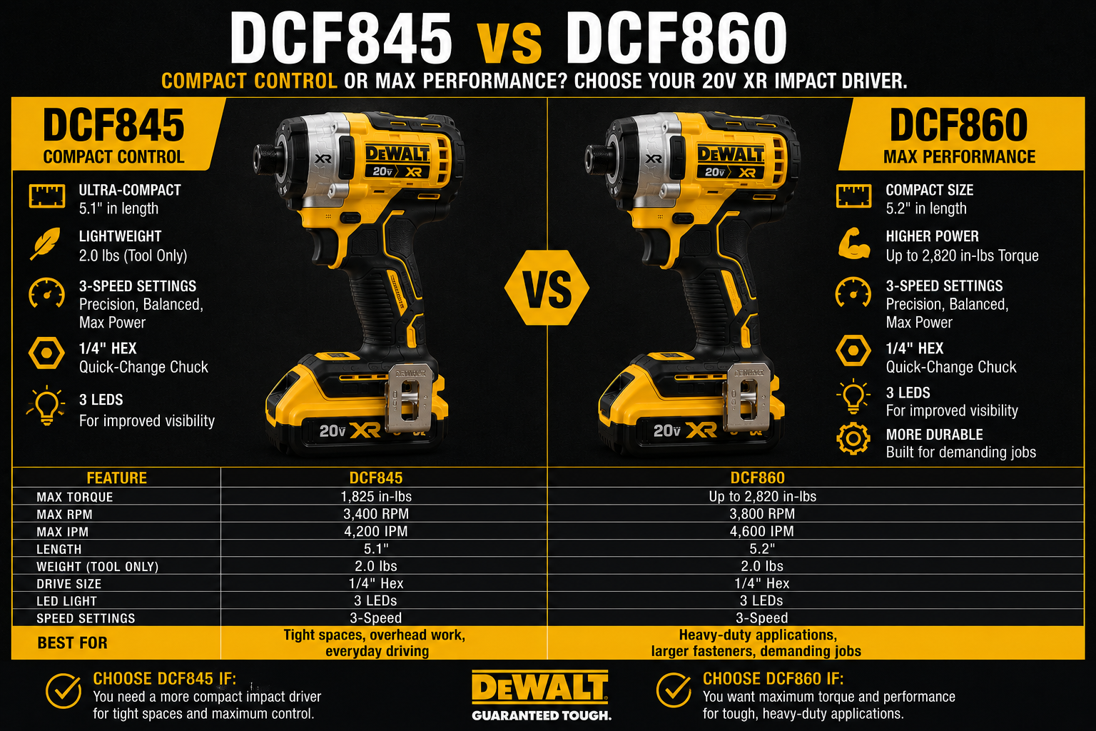 DeWalt DCF845 vs DCF860 impact driver comparison
