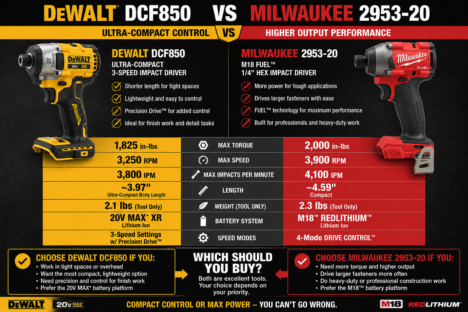 DeWalt DCF850 vs Milwaukee 2953-20 impact driver comparison
