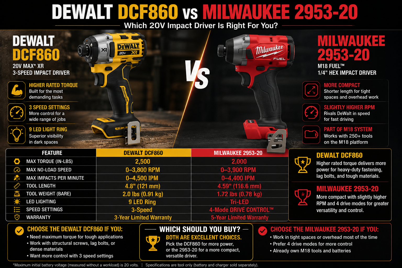 DeWalt DCF860 vs Milwaukee 2953-20 impact driver comparison