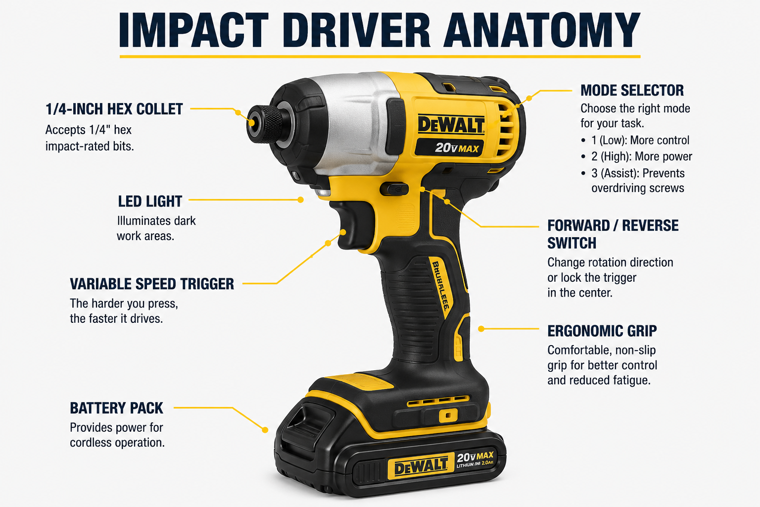 Impact driver anatomy diagram showing the hex collet, trigger, direction switch, mode selector, LED light, grip and battery