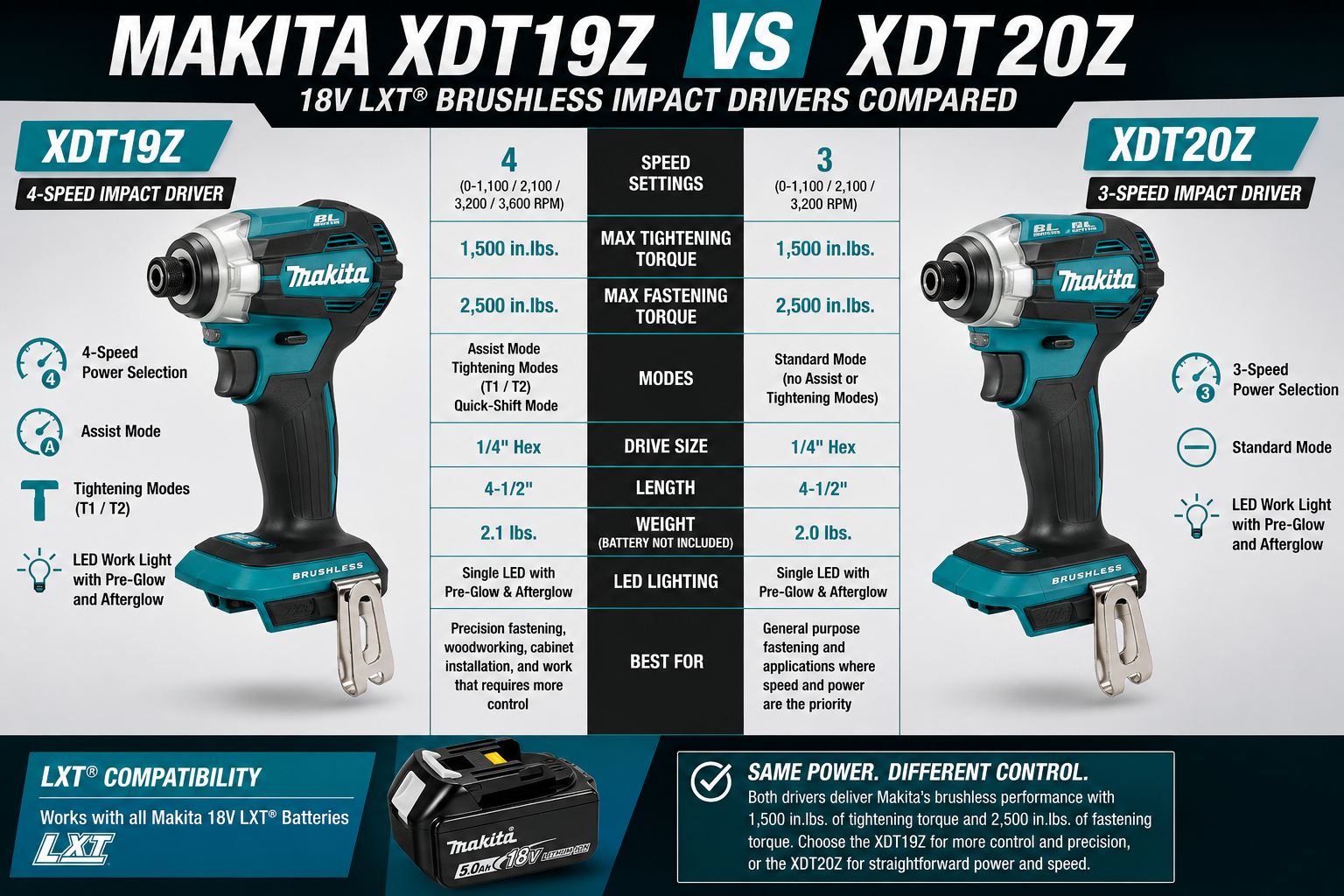 Makita XDT19Z vs XDT20Z impact driver comparison