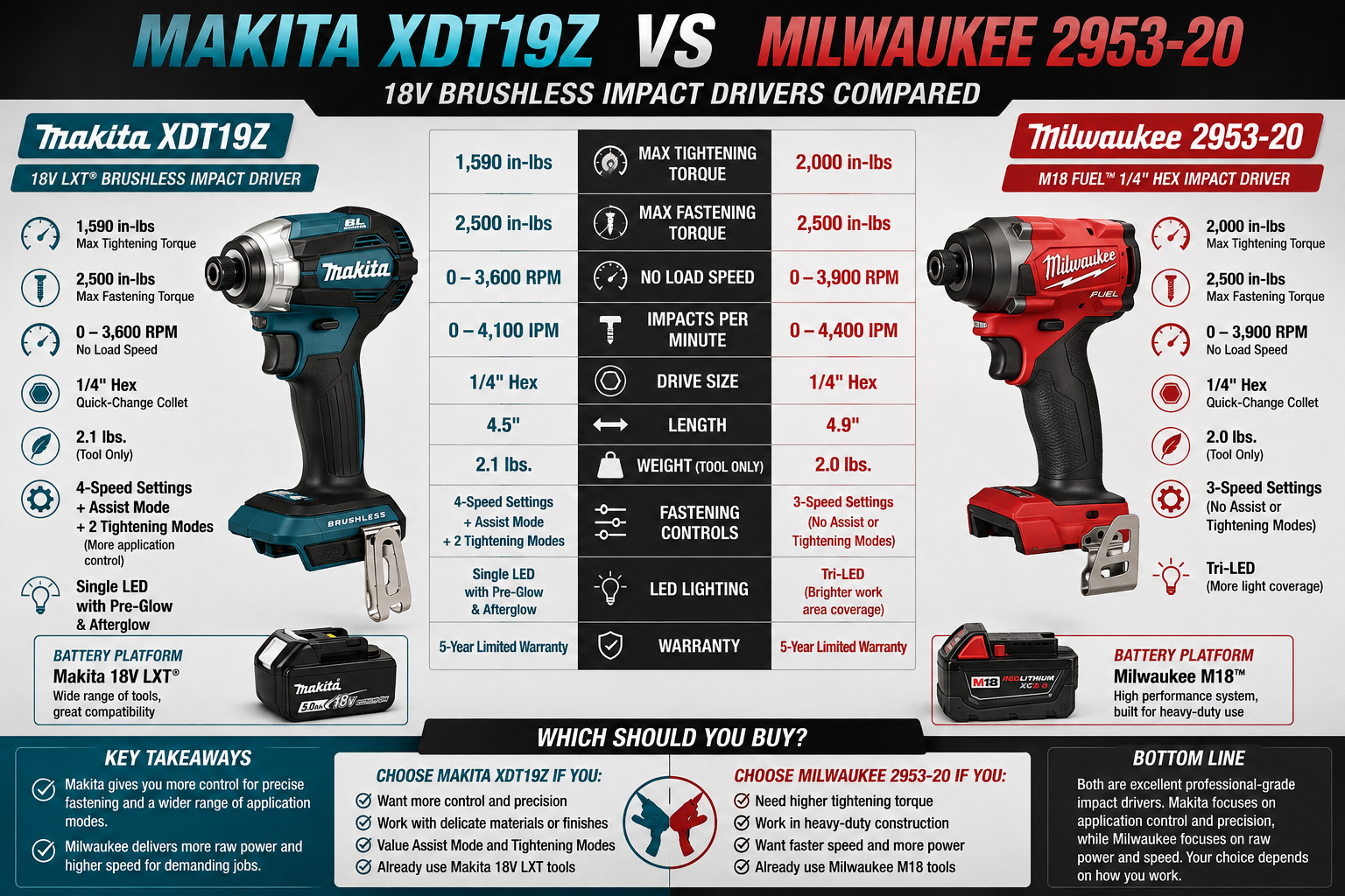 Makita XDT19Z vs Milwaukee 2953-20 impact driver comparison