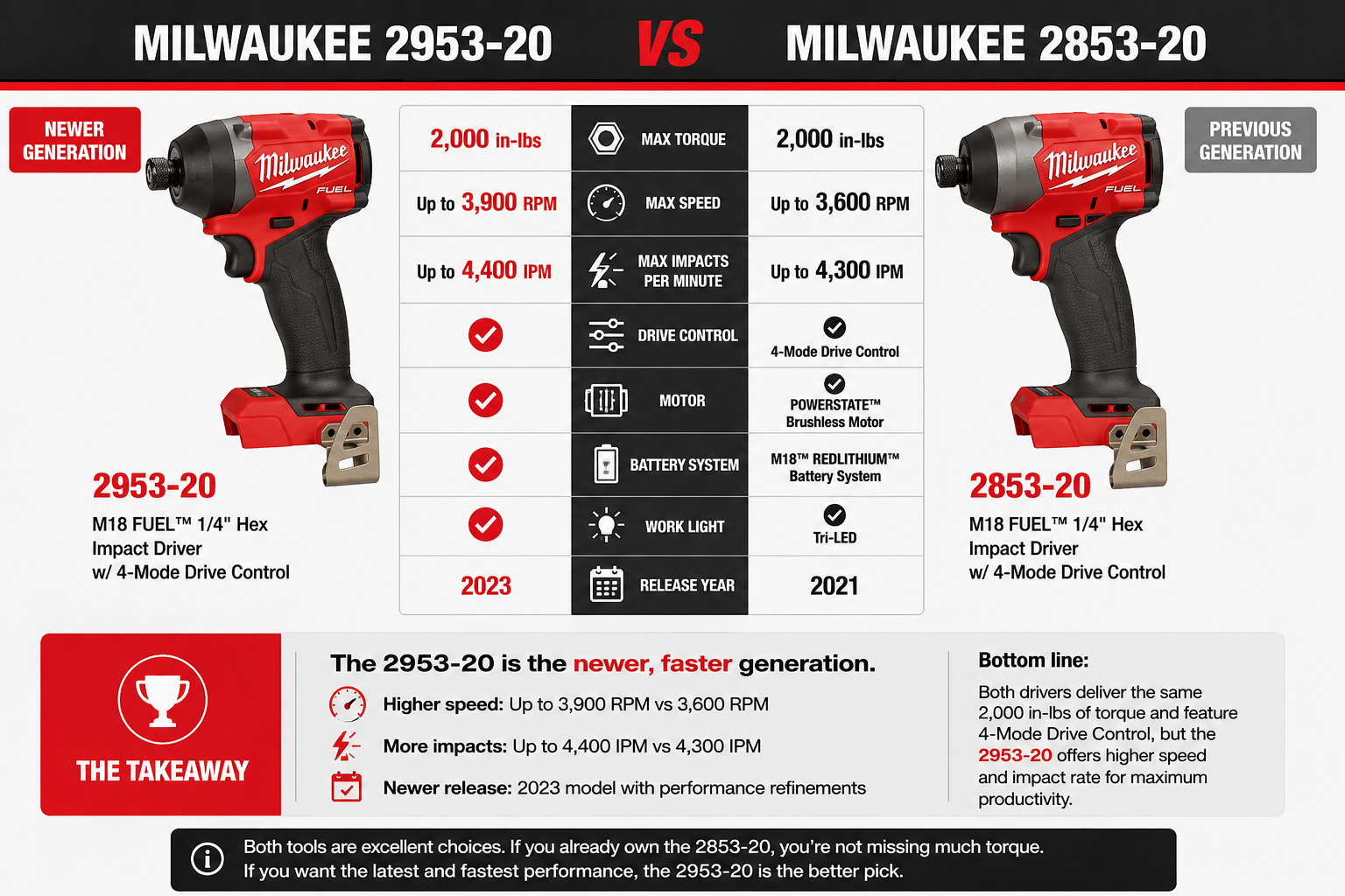 Milwaukee 2953-20 vs 2853-20 impact driver comparison
