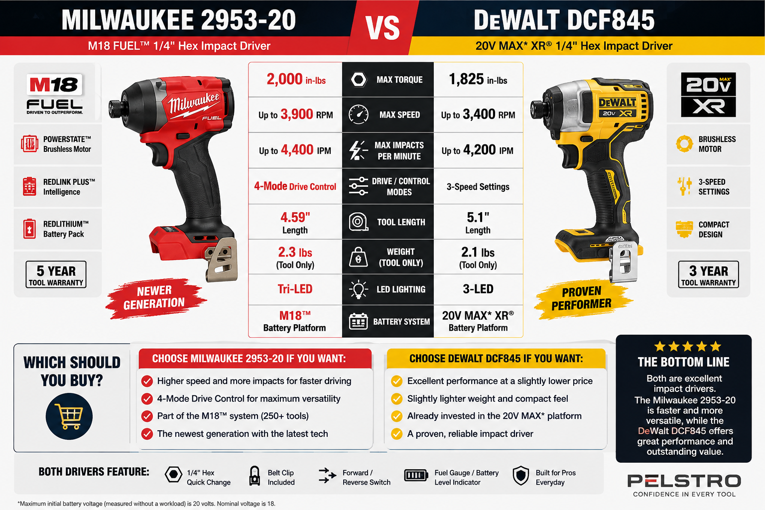 Milwaukee 2953-20 vs DeWalt DCF845 impact driver comparison