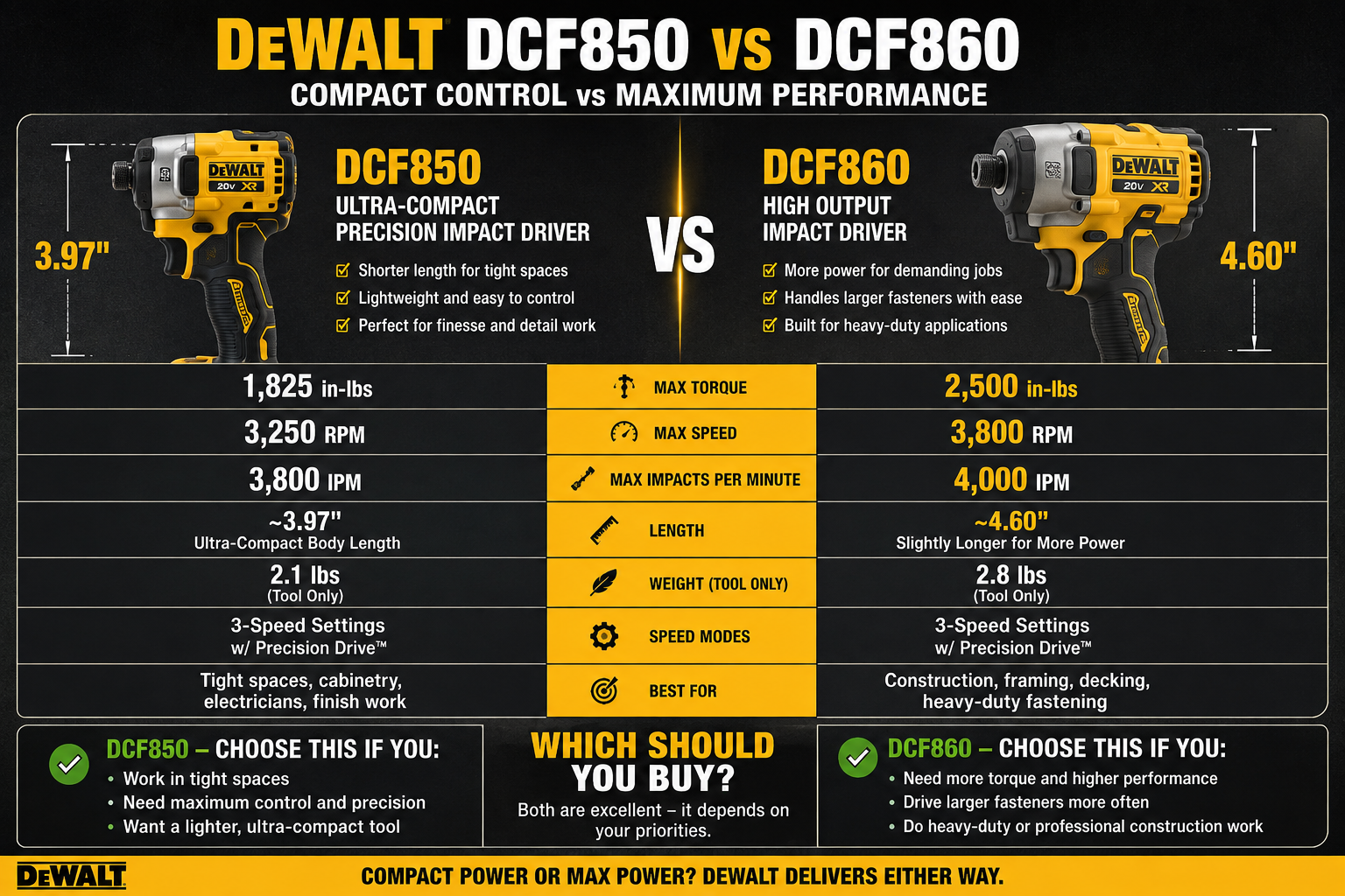 DeWalt DCF850 vs DCF860 impact driver comparison