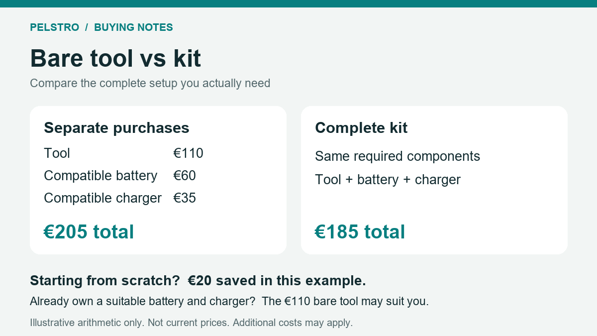 Illustrative comparison of separate tool purchases and a complete kit