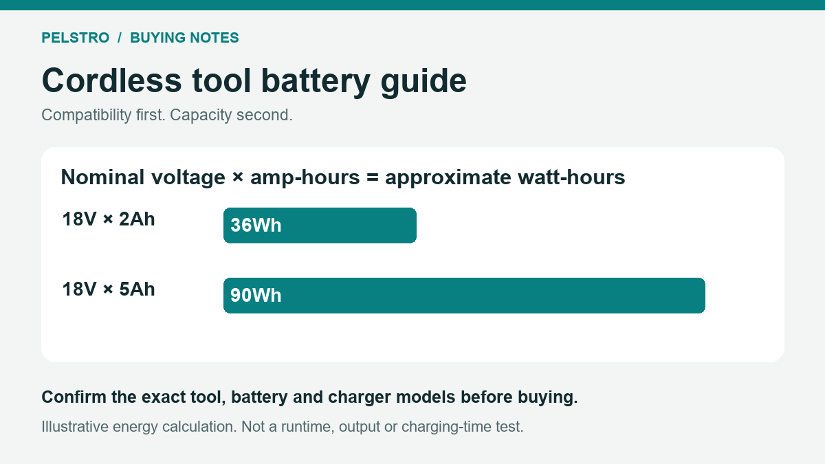 Cordless tool battery guide: 18V times 2Ah equals 36Wh and 18V times 5Ah equals 90Wh