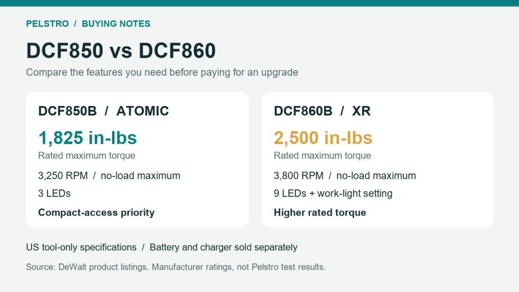 DCF850 vs DCF860: US manufacturer-rated torque, no-load speed and lighting comparison